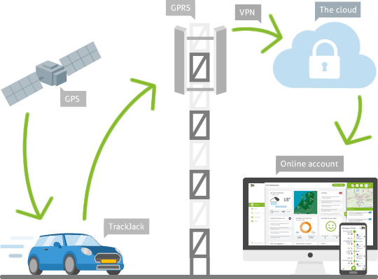 Auto traceren met peilzender
