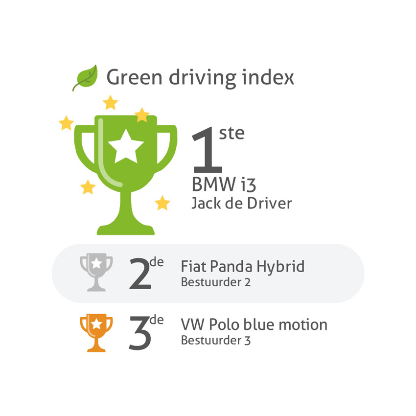 Green Driving Index
