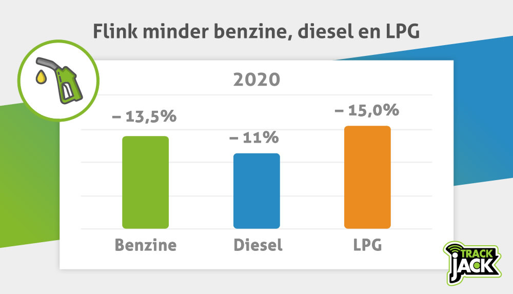 Formulering Een trouwe Gering Flink minder benzine, diesel en LPG in 2020 - TrackJack - NL