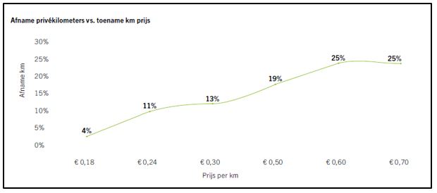kilometerkostprijs versus mogelijke besparing in kilometers