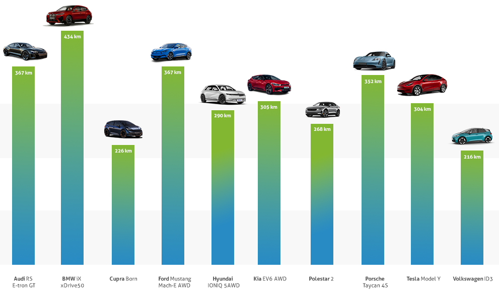 range ev bijtelling 2022