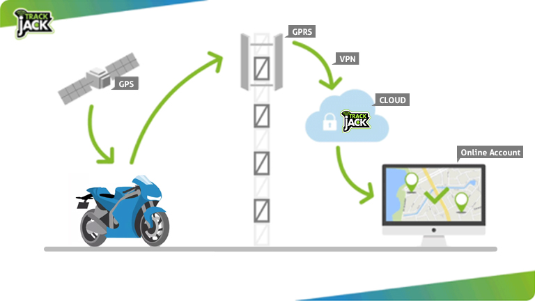 hoe werkt een gps motor tracker