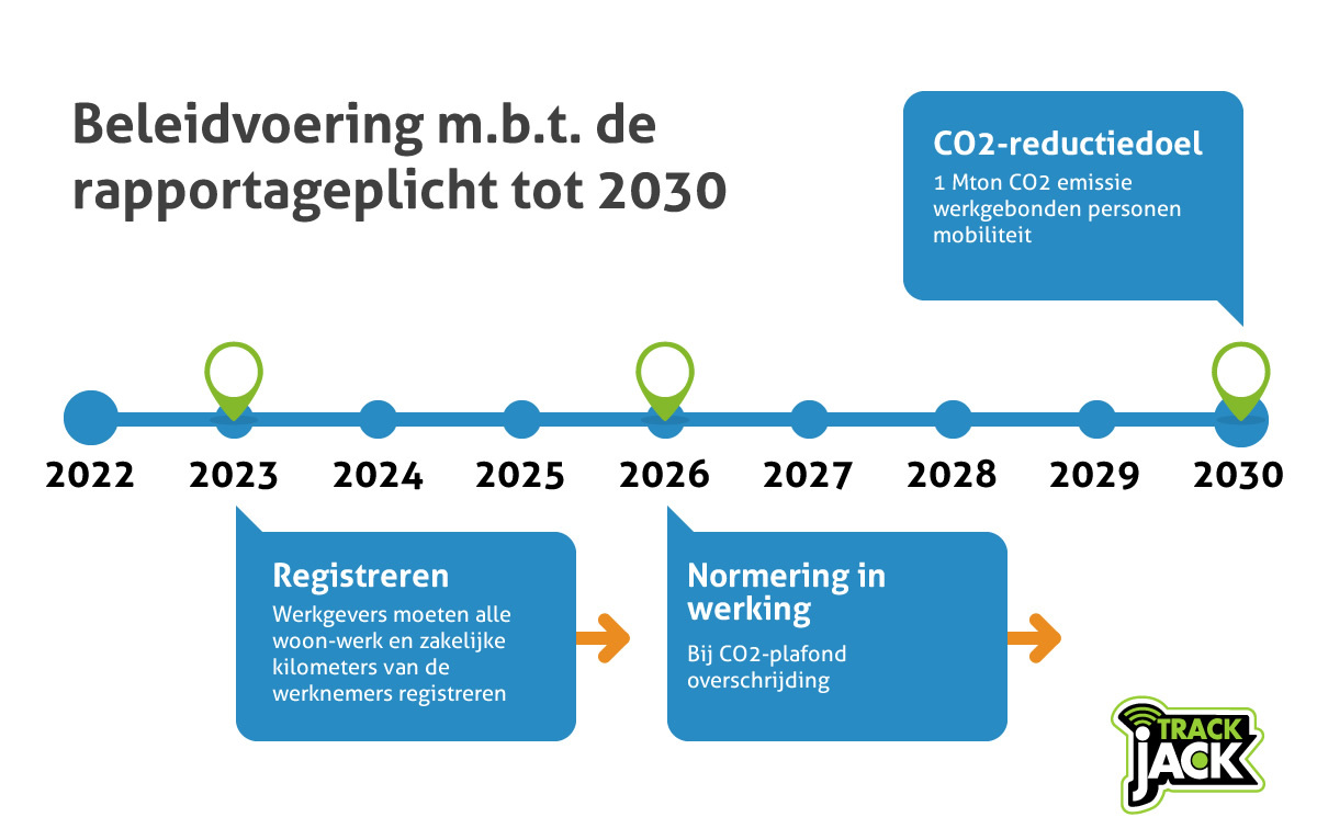 Beleidvoering CO2 kilometerregistratie