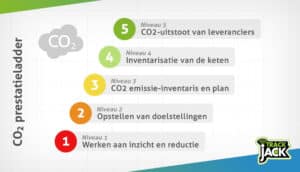 CO2 prestatieladder kilometerregistratie