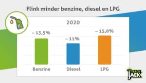 kilometervergoeding brandstofverbruik